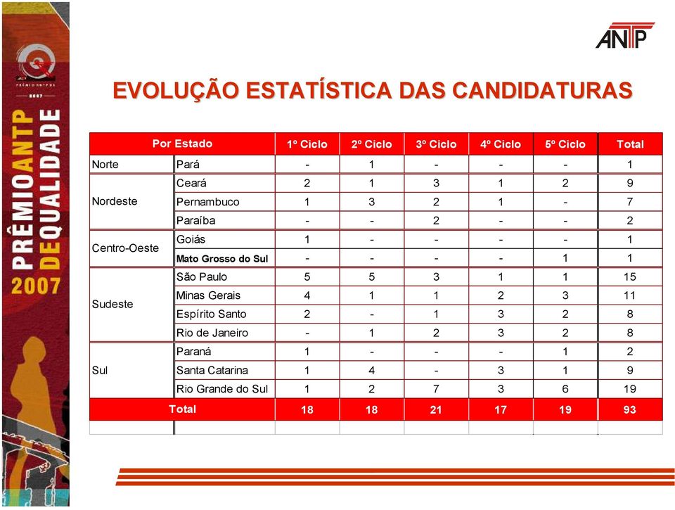 Grosso do Sul - - - - 1 1 São Paulo 5 5 3 1 1 15 Sudeste Minas Gerais 4 1 1 2 3 11 Espírito Santo 2-1 3 2 8 Rio de