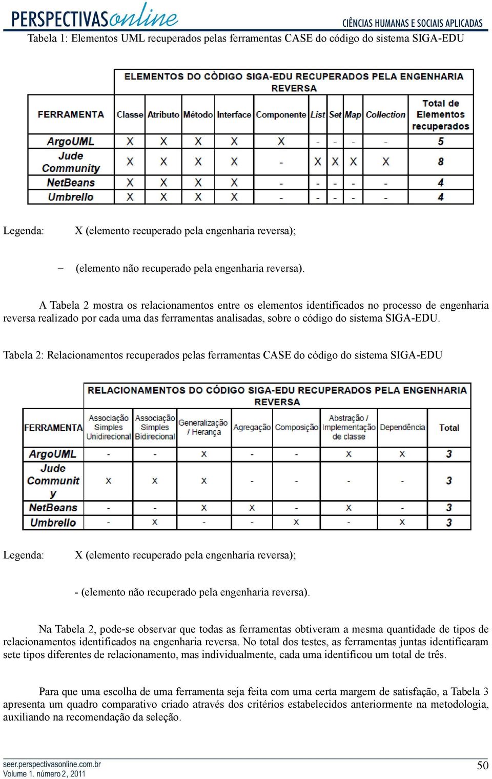 Tabela 2: Relacionamentos recuperados pelas ferramentas CASE do código do sistema SIGA-EDU Legenda: X (elemento recuperado pela engenharia reversa); - (elemento não recuperado pela engenharia