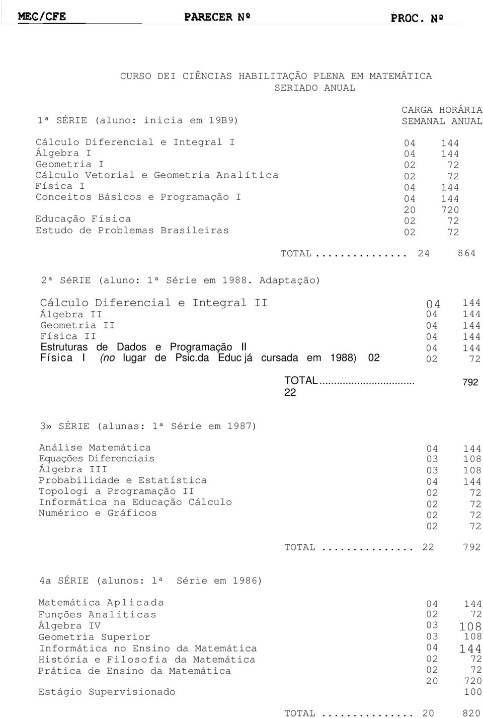 .. 24 864 Cálculo Diferencial e Integral II Álgebra II Geometria II Física II Estruturas de Dados e Programação II Física I (no lugar de Psic.da Educ já cursada em 1988) TOTAL.