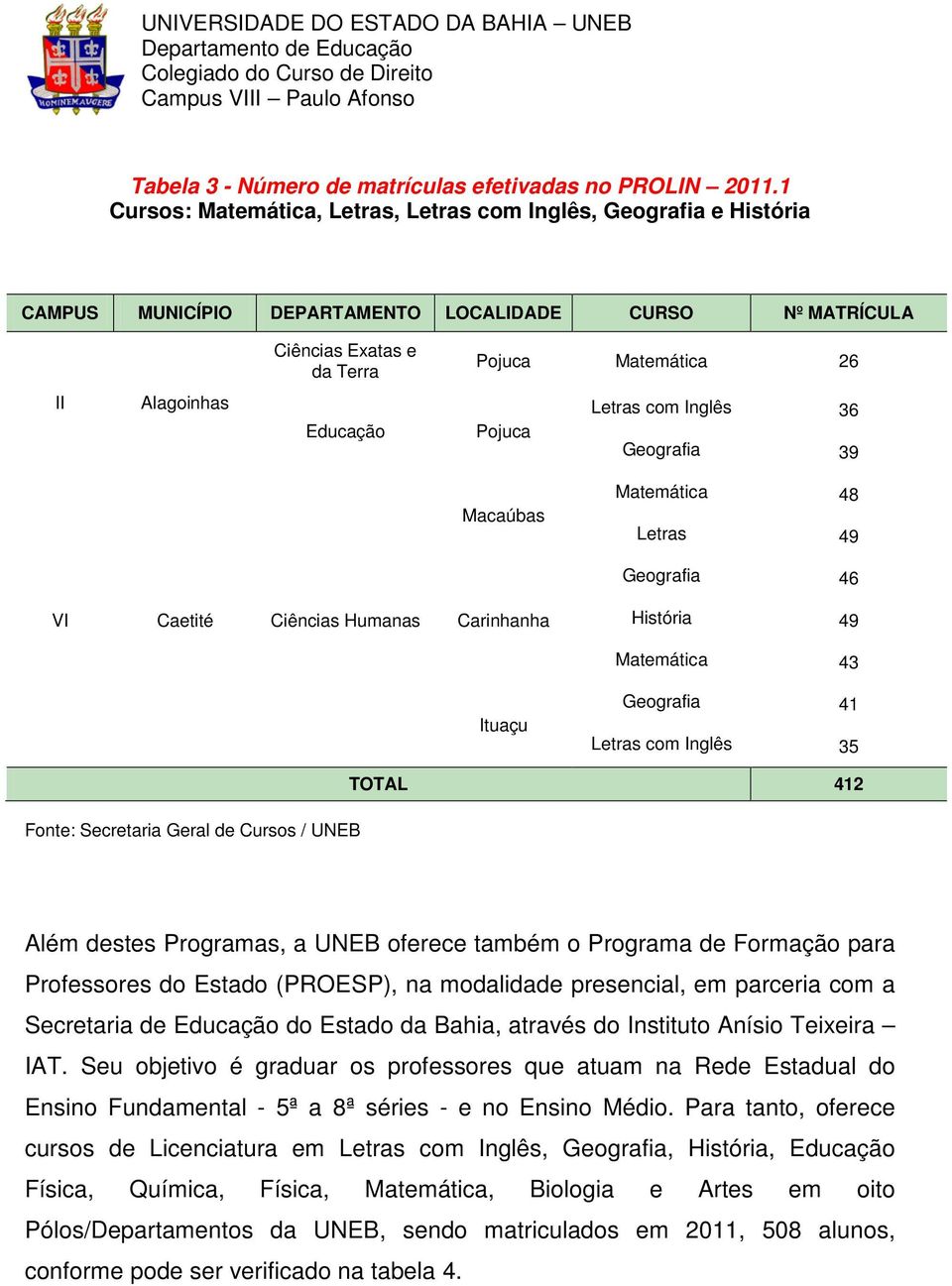 Educação Pojuca Letras com Inglês 36 Geografia 39 Macaúbas Matemática 48 Letras 49 VI Caetité Ciências Humanas Carinhanha Ituaçu Geografia 46 História 49 Matemática 43 Geografia 41 Letras com Inglês