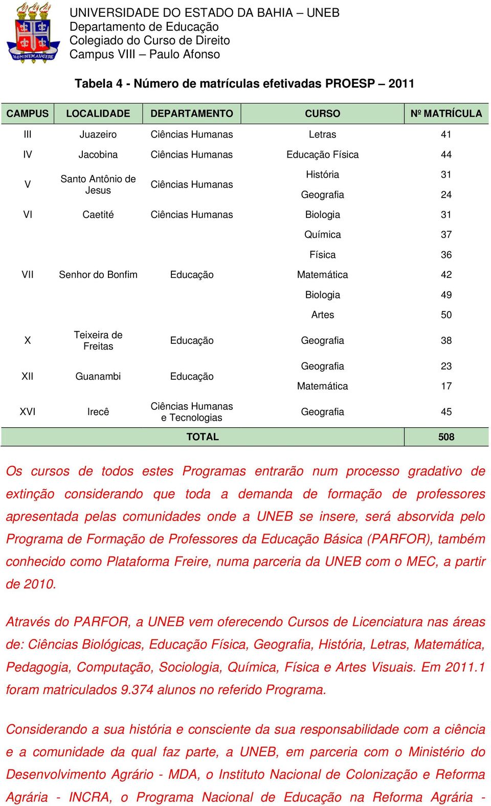 Biologia 49 Artes 50 Educação Geografia 38 XII Guanambi Educação Geografia 23 Matemática 17 XVI Irecê Ciências Humanas e Tecnologias Geografia 45 TOTAL 508 Os cursos de todos estes Programas entrarão