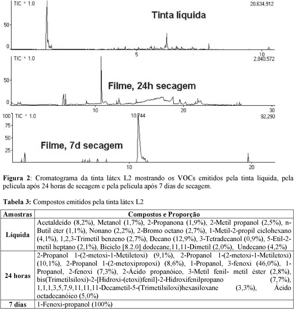 (2,2%), 2-Bromo octano (2,7%), 1-Metil-2-propil ciclohexano (4,1%), 1,2,3-Trimetil benzeno (2,7%), Decano (12,9%), 3-Tetradecanol (0,9%), 5-Etil-2- metil heptano (2,1%), Biciclo [8.2.0]