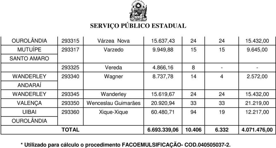 432,00 293350 Wenceslau Guimarães 20.920,94 33 33 21.219,00 UIBAI 293360 Xique-Xique 60.480,71 94 19 12.