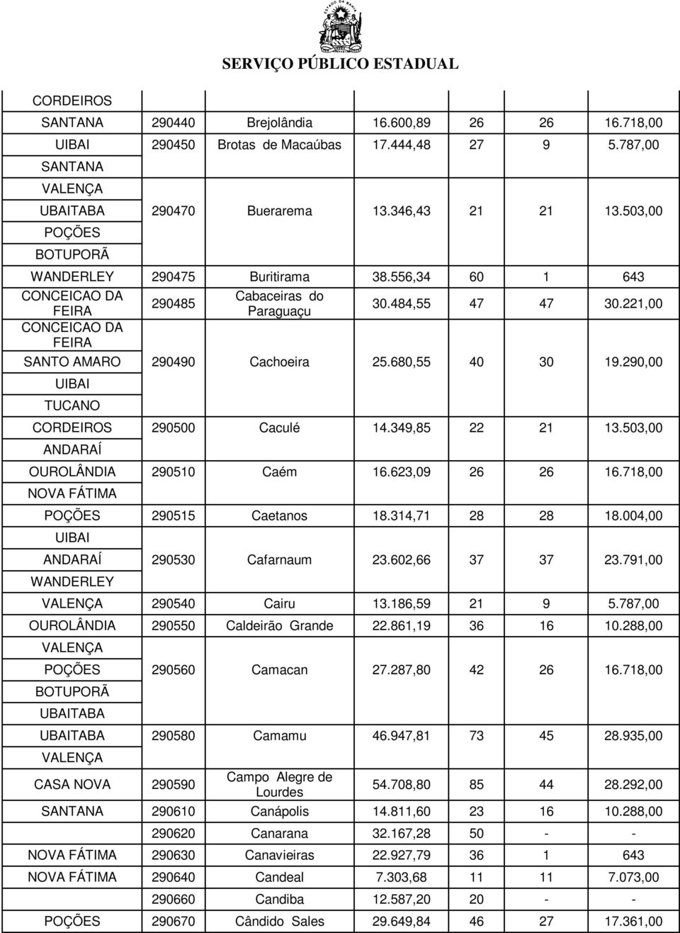 503,00 OUROLÂNDIA 290510 Caém 16.623,09 26 26 16.718,00 NOVA FÁTIMA 290515 Caetanos 18.314,71 28 28 18.004,00 UIBAI 290530 Cafarnaum 23.602,66 37 37 23.791,00 290540 Cairu 13.186,59 21 9 5.