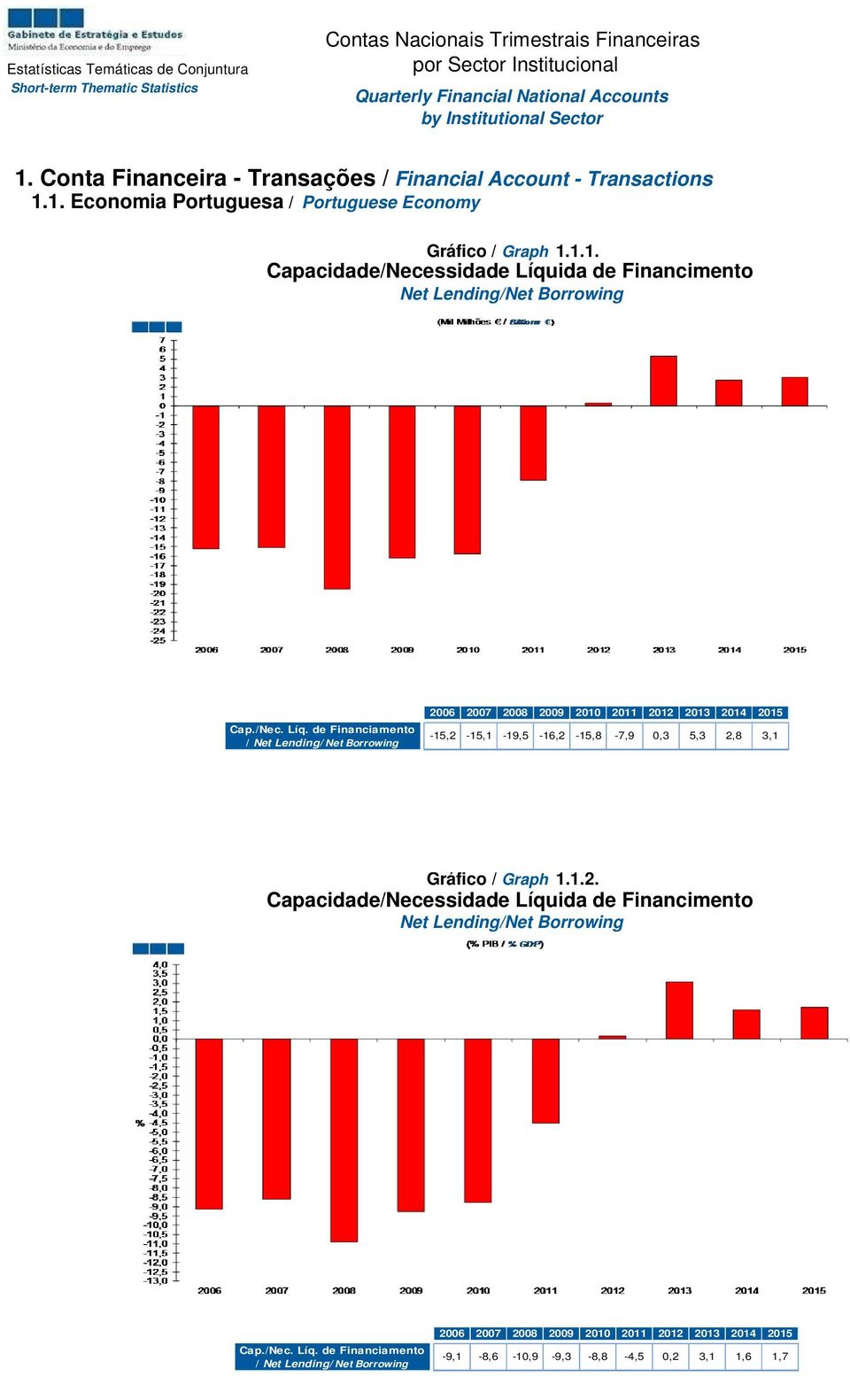 ida de Financimento Net Lending/Net Borrowing Cap./Nec. Líq.