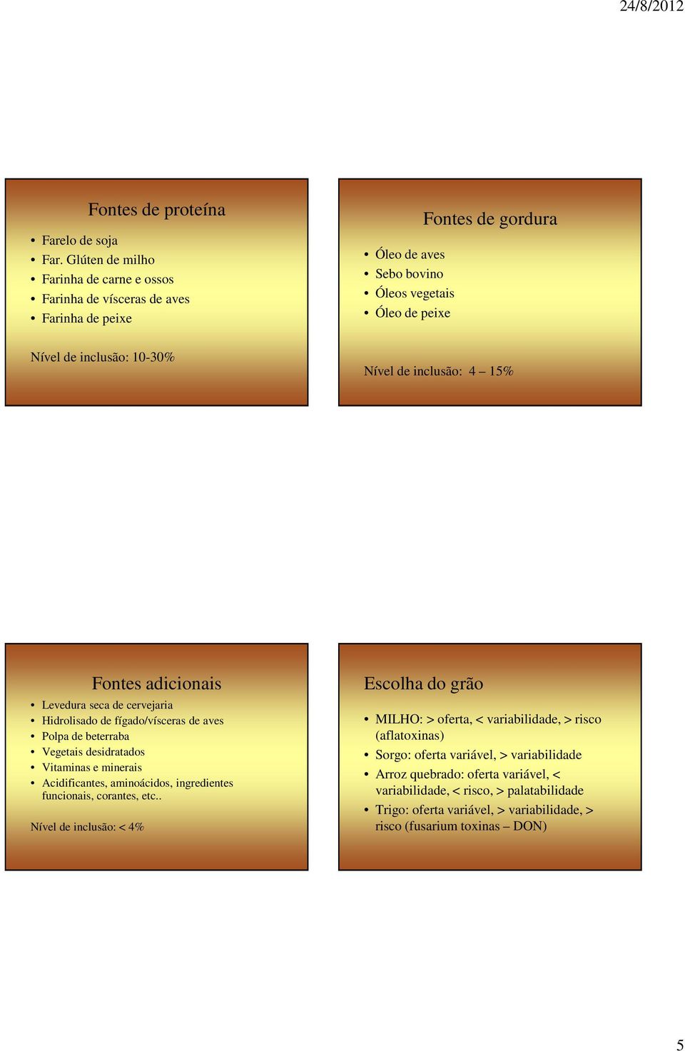 Nível de inclusão: 4 15% Fontes adicionais Levedura seca de cervejaria Hidrolisado de fígado/vísceras de aves Polpa de beterraba Vegetais desidratados Vitaminas e minerais Acidificantes,