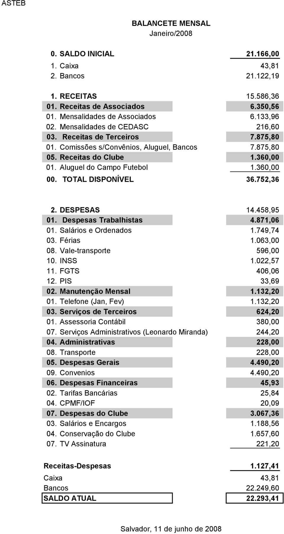 TOTAL DISPONÍVEL 36.752,36 2. DESPESAS 14.458,95 01. Despesas Trabalhistas 4.871,06 01. Salários e Ordenados 1.749,74 03. Férias 1.063,00 08. Vale-transporte 596,00 10. INSS 1.022,57 11.