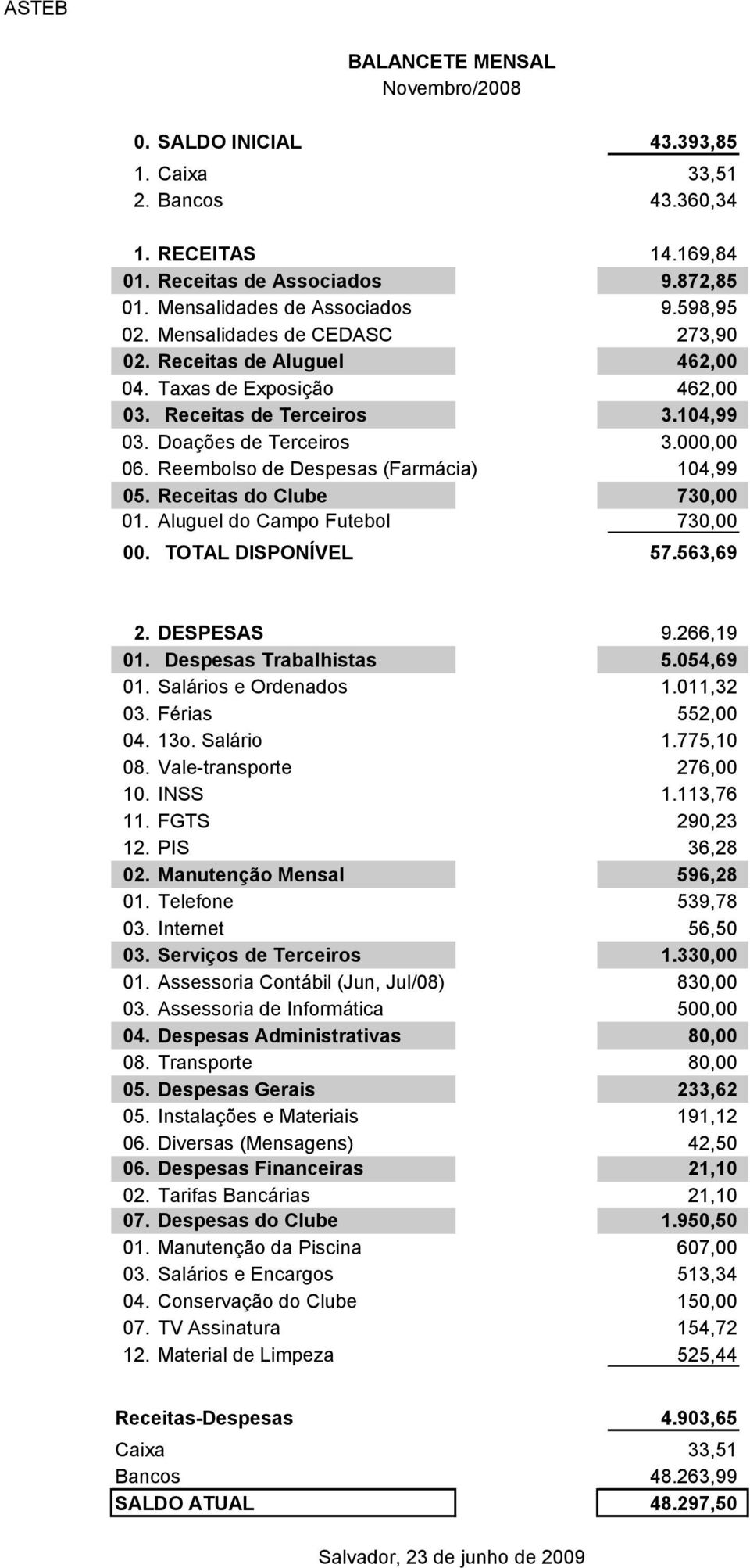 Receitas do Clube 730,00 01. Aluguel do Campo Futebol 730,00 00. TOTAL DISPONÍVEL 57.563,69 2. DESPESAS 9.266,19 01. Despesas Trabalhistas 5.054,69 01. Salários e Ordenados 1.011,32 03.