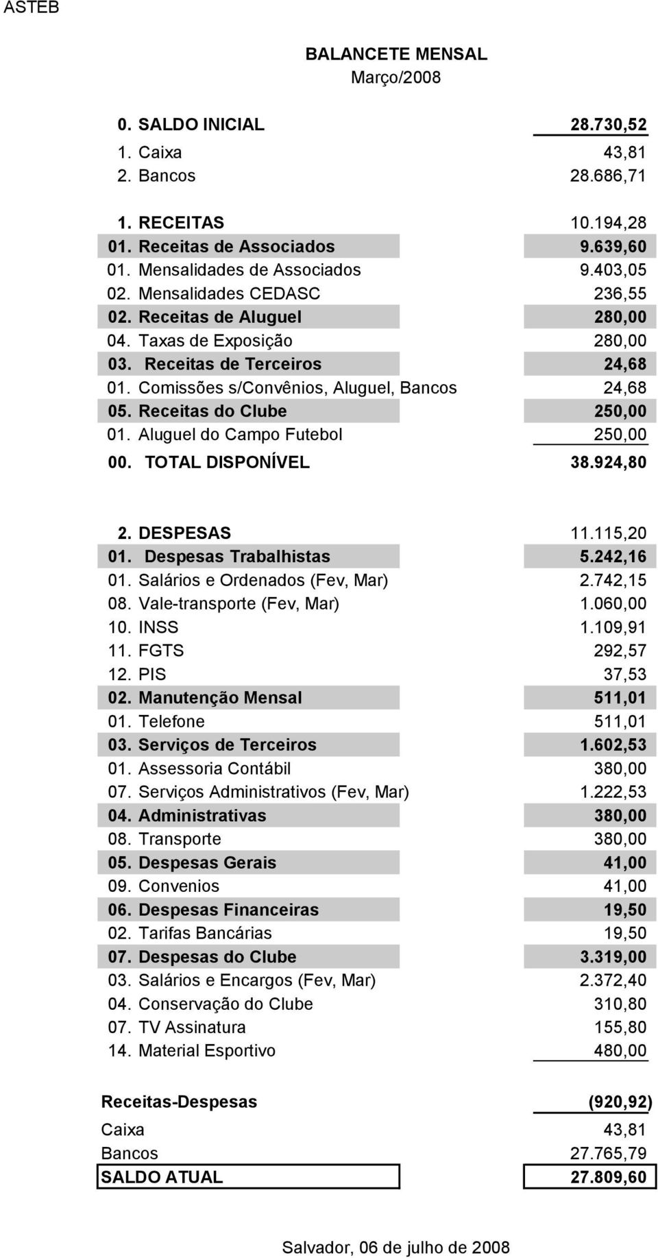 Receitas do Clube 250,00 01. Aluguel do Campo Futebol 250,00 00. TOTAL DISPONÍVEL 38.924,80 2. DESPESAS 11.115,20 01. Despesas Trabalhistas 5.242,16 01. Salários e Ordenados (Fev, Mar) 2.742,15 08.