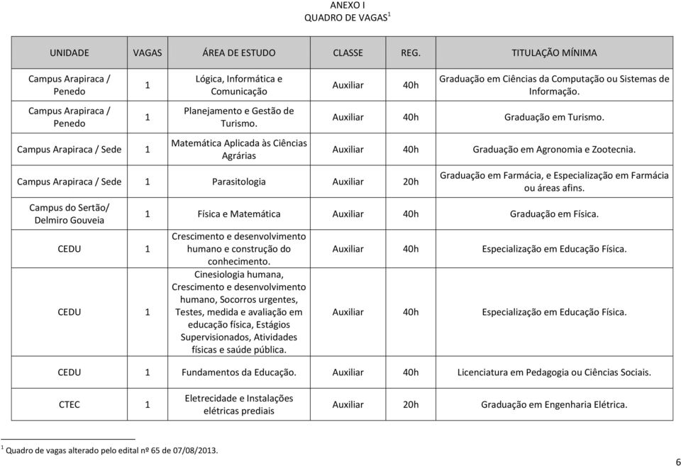 Campus Arapiraca / Sede 1 Matemática Aplicada às Ciências Agrárias Campus Arapiraca / Sede 1 Parasitologia 20h Campus do Sertão/ Delmiro Gouveia CEDU 1 CEDU 1 Graduação em Agronomia e Zootecnia.