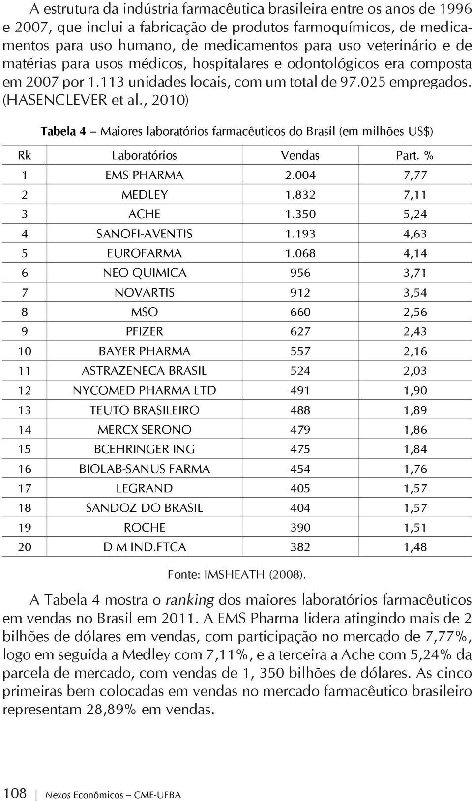 , 2010) Tabela 4 Maiores laboratórios farmacêuticos do Brasil (em milhões US$) Rk Laboratórios Vendas Part. % 1 EMS PHARMA 2.004 7,77 2 MEDLEY 1.832 7,11 3 ACHE 1.350 5,24 4 SANOFI-AVENTIS 1.