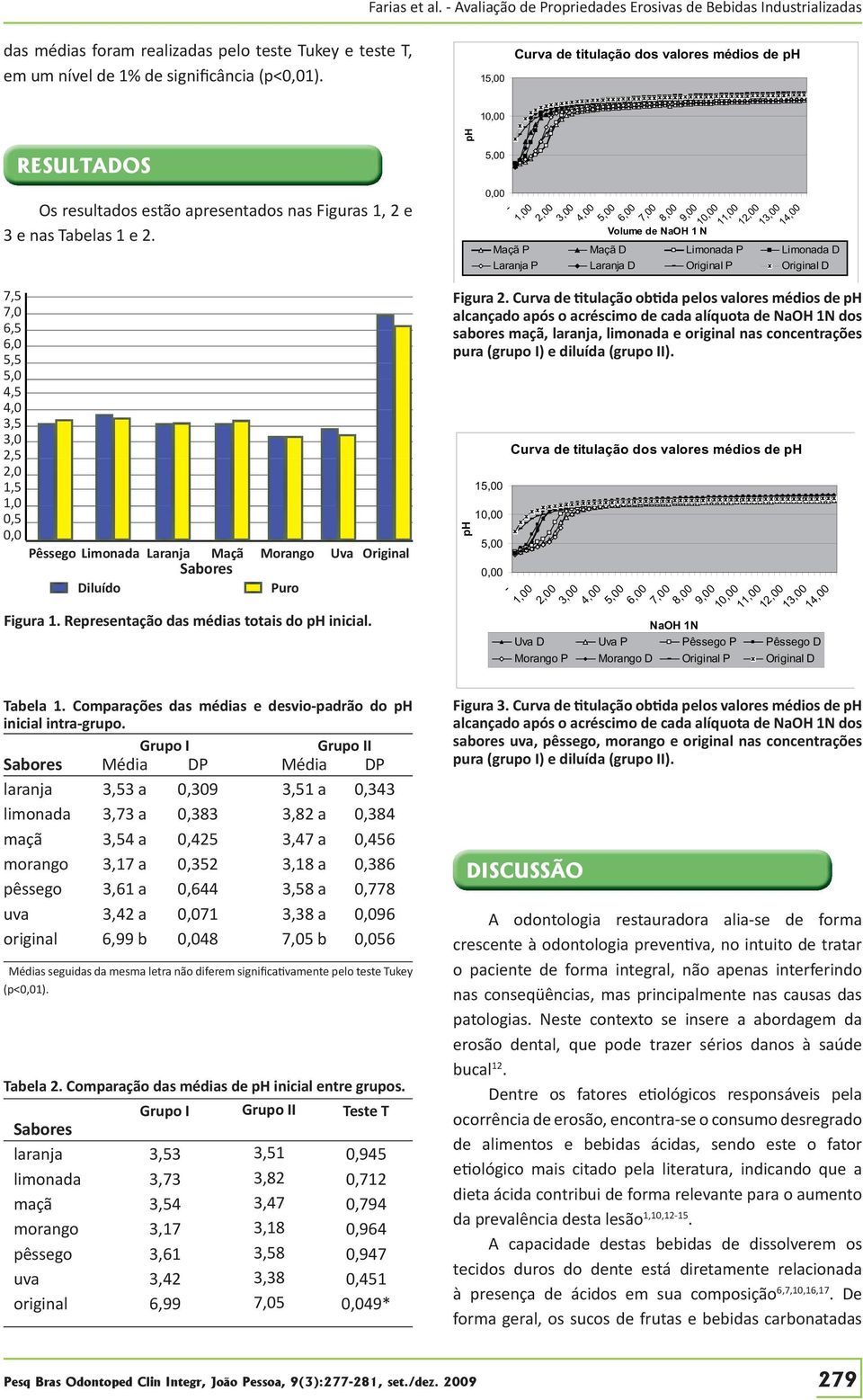 7,5 7,0 6,5 6,0 5,5 5,0 4,5 4,0 3,5 3,0 2,5 2,0 1,5 1,0 0,5 0,0 Pêssego Limonada Laranja Maçã Morango Uva Original Diluído Puro Figura 1. Representação das médias totais do ph inicial. Tabela 1.