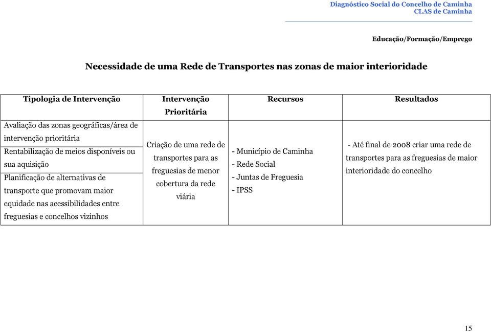 promovam maior equidade nas acessibilidades entre Criação de uma rede de transportes para as freguesias de menor cobertura da rede viária - Município de Caminha - Rede