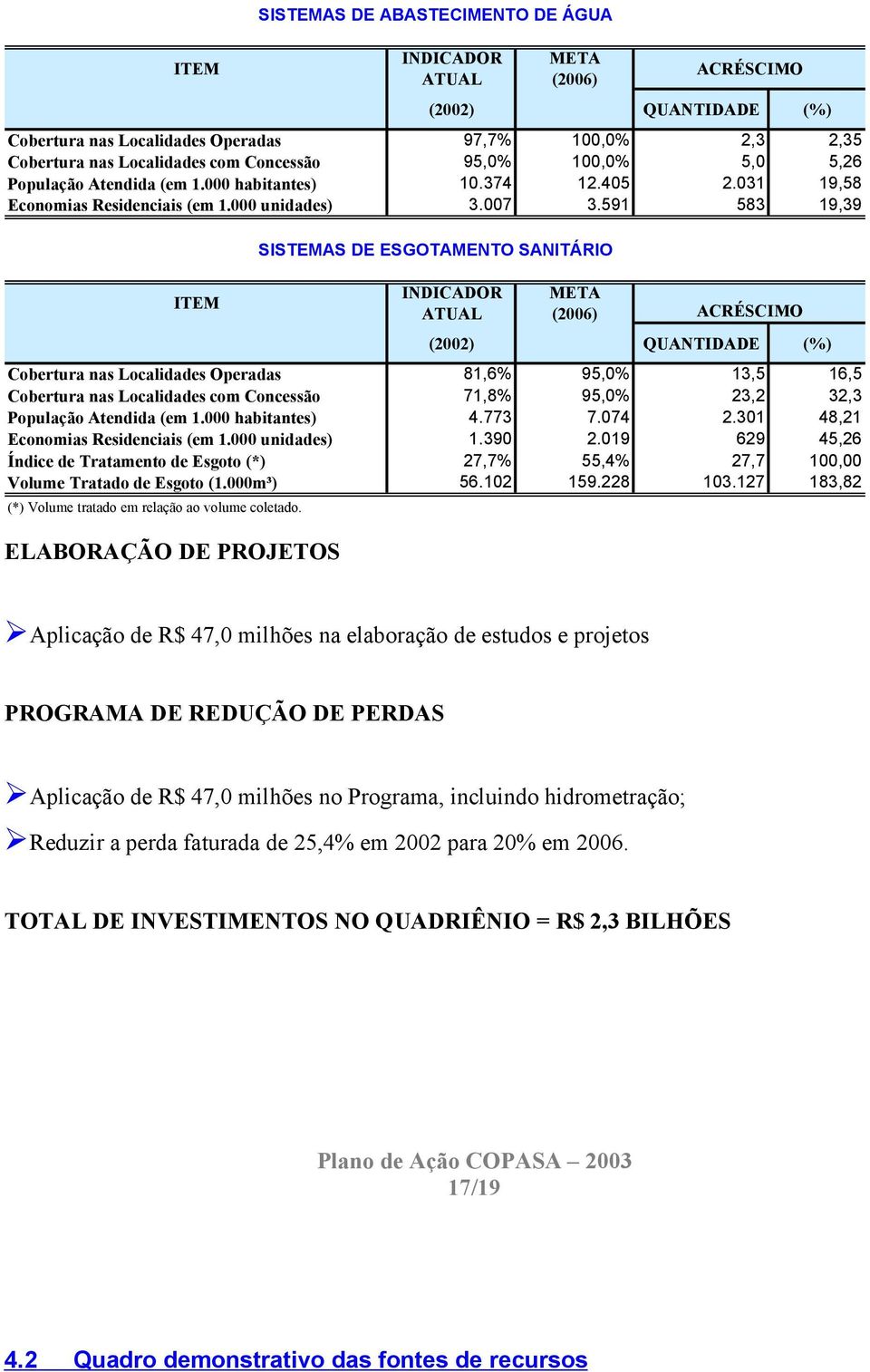 591 583 19,39 ITEM SISTEMAS DE ESGOTAMENTO SANITÁRIO INDICADOR ATUAL META (2006) ACRÉSCIMO (2002) QUANTIDADE (%) Cobertura nas Localidades Operadas 81,6% 95,0% 13,5 16,5 Cobertura nas Localidades com