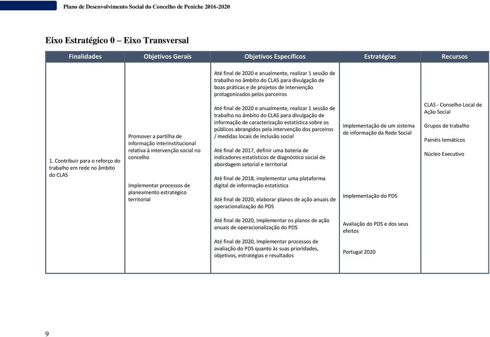 Contribuir para o reforço do trabalho em rede no âmbito do CLAS Promover a partilha de informação interinstitucional relativa à intervenção social no concelho Implementar processos de planeamento