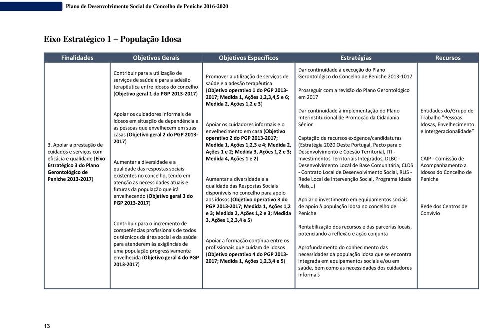 terapêutica entre idosos do concelho (Objetivo geral 1 do PGP 2013-2017) Apoiar os cuidadores informais de idosos em situação de dependência e as pessoas que envelhecem em suas casas (Objetivo geral