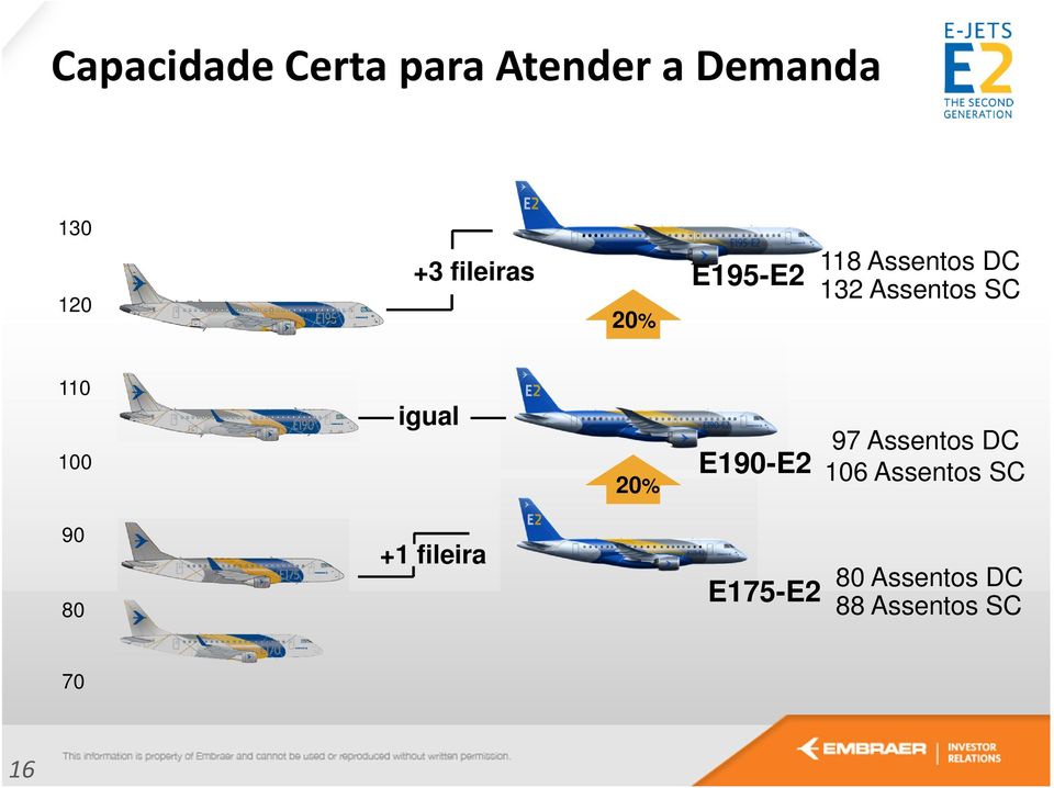 110 100 igual 20% E190-E2 97 Assentos DC 106 Assentos