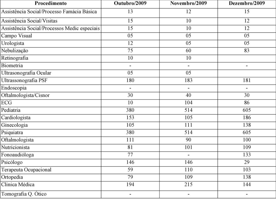 181 Endoscopia - - - Oftalmologista/Cisnor 30 40 30 ECG 10 104 86 Pediatria 380 514 605 Cardiologista 153 105 186 Ginecologia 105 111 138 Psiquiatra 380 514 605 Oftalmologista