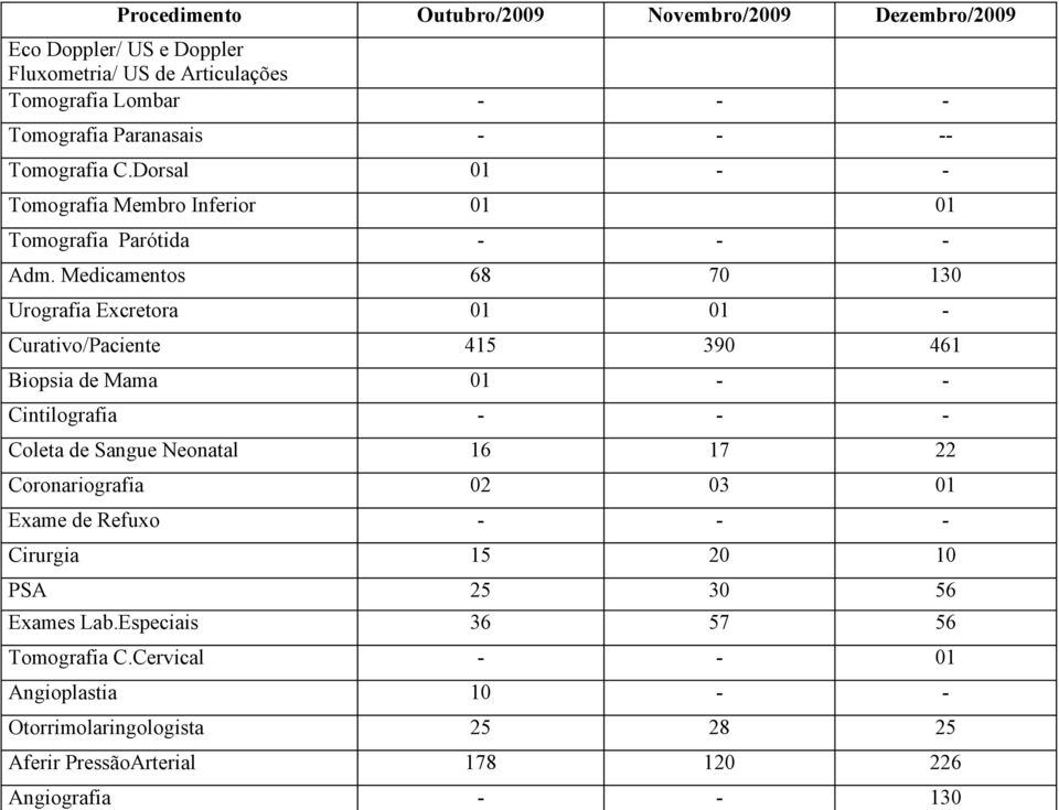 Medicamentos 68 70 130 Urografia Excretora 01 01 - Curativo/Paciente 415 390 461 Biopsia de Mama 01 - - Cintilografia - - - Coleta de Sangue Neonatal 16 17 22