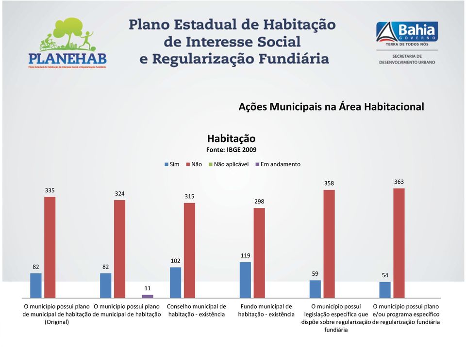 (Original) Conselho municipal de habitação - existência Fundo municipal de habitação - existência O município possui O