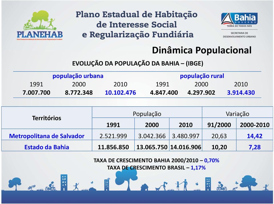 430 Territórios População TAXA DE CRESCIMENTO BAHIA 2000/2010 0,70% TAXA DE CRESCIMENTO BRASIL 1,17% Variação