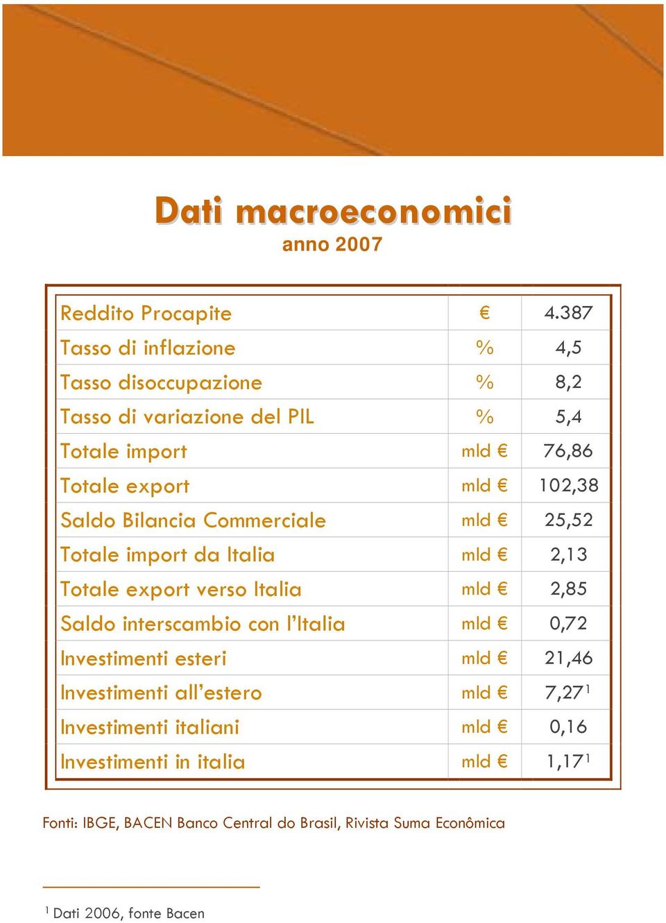 Saldo Bilancia Commerciale mld 25,52 Totale import da Italia mld 2,13 Totale export verso Italia mld 2,85 Saldo interscambio con l Italia