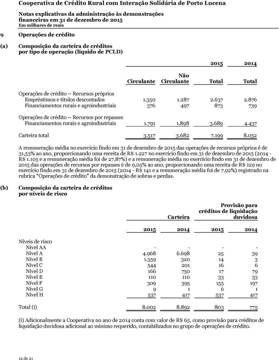 437 Carteira total 3.517 3.682 7.199 8.052 A remuneração média no exercício findo em 31 de dezembro de 2015 das operações de recursos próprios é de 31,53% ao ano, proporcionando uma receita de R$ 1.