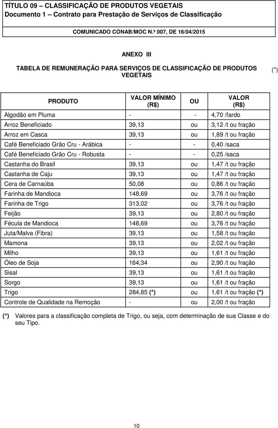 Castanha de Caju 39,13 ou 1,47 /t ou fração Cera de Carnaúba 50,08 ou 0,86 /t ou fração Farinha de Mandioca 148,69 ou 3,76 /t ou fração Farinha de Trigo 313,02 ou 3,76 /t ou fração Feijão 39,13 ou