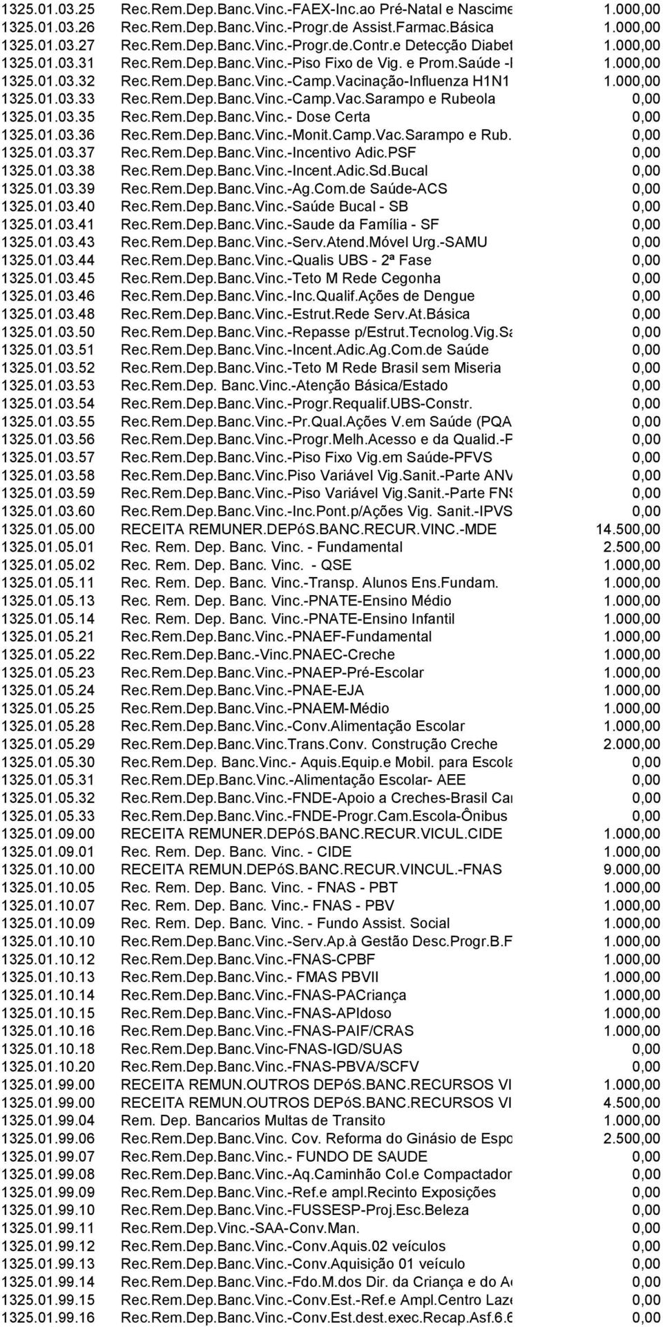 Rem.Dep.Banc.Vinc.-Camp.Vac.Sarampo e Rubeola 0,00 1325.01.03.35 Rec.Rem.Dep.Banc.Vinc.- Dose Certa 0,00 1325.01.03.36 Rec.Rem.Dep.Banc.Vinc.-Monit.Camp.Vac.Sarampo e Rub. 0,00 1325.01.03.37 Rec.Rem.Dep.Banc.Vinc.-Incentivo Adic.
