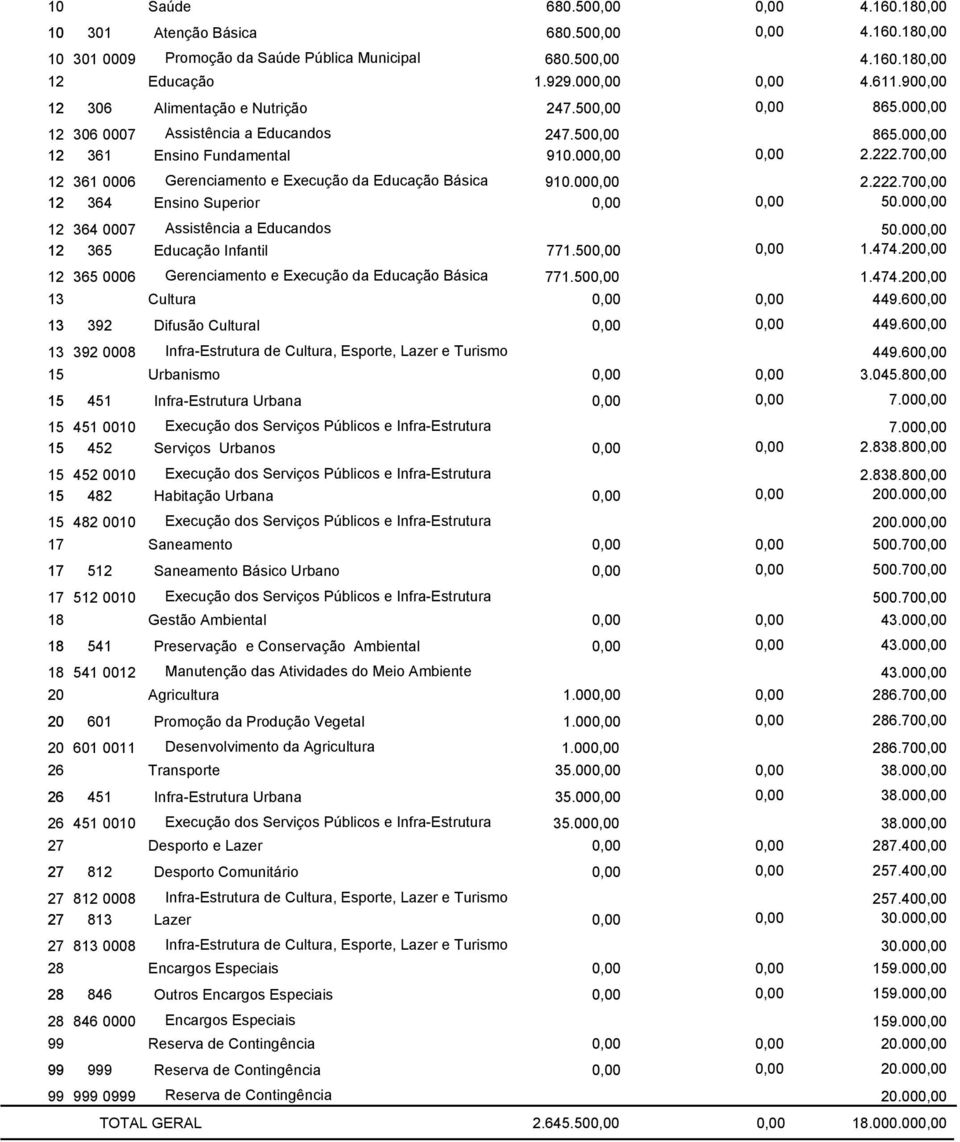 700,00 12 361 0006 Gerenciamento e Execução da Educação Básica 910.000,00 2.222.700,00 12 364 Ensino Superior 0,00 0,00 50.000,00 12 364 0007 Assistência a Educandos 50.