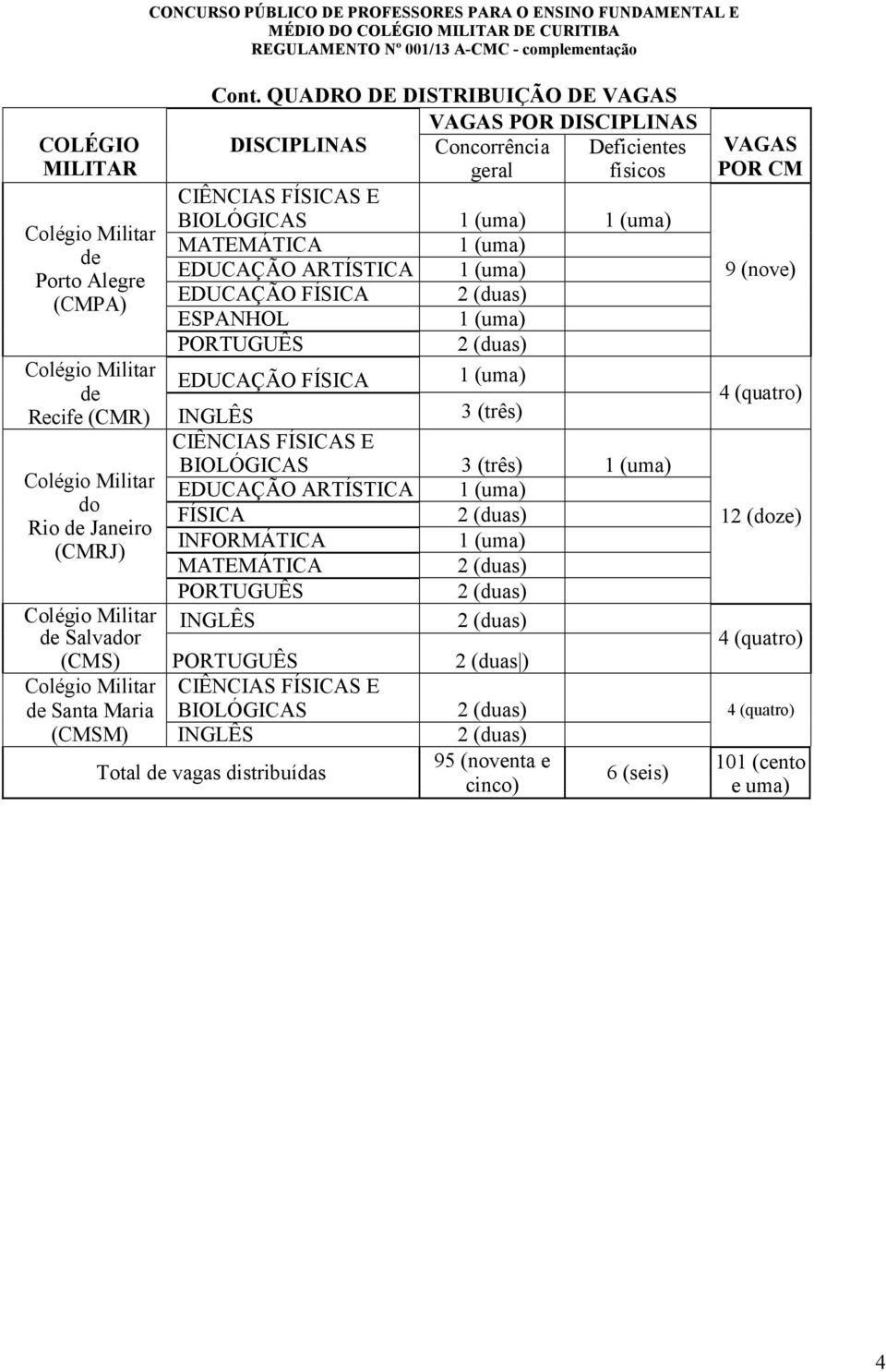 ARTÍSTICA EDUCAÇÃO FÍSICA ESPANHOL EDUCAÇÃO FÍSICA de Recife (CMR) INGLÊS 3 (três) do Rio de Janeiro (CMRJ) de Salvador 3