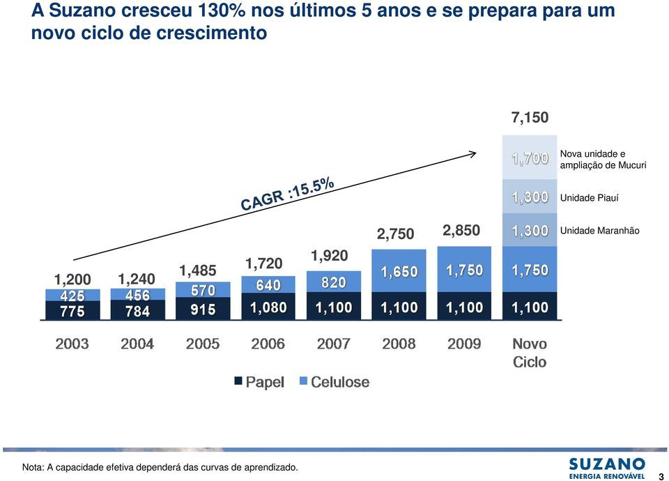 Unidade Piauí 1,200 1,240 1,485 1,720 1,920 2,750 2,850 Unidade