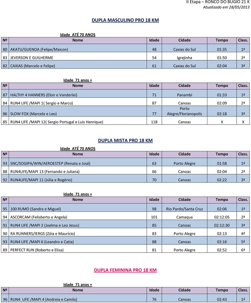 /MAPI 12( Sergio Portugal e Luis Henrique) 118 Canoas X X DUPLA MISTA PRO 18 KM Idade ATÉ 70 ANOS 93 SNC/SOGIPA/WIN/AEROESTEP (Renata e José) 63 Porto Alegre 01:58 1ª 88 RUN4LIFE/MAPI 13 (Fernando e