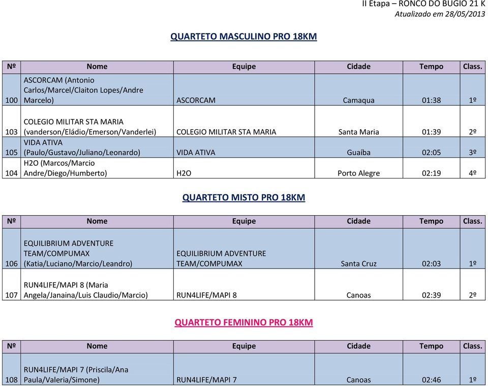 Andre/Diego/Humberto) H2O Porto Alegre 02:19 4º QUARTETO MISTO PRO 18KM 106 EQUILIBRIUM ADVENTURE TEAM/COMPUMAX (Katia/Luciano/Marcio/Leandro) EQUILIBRIUM ADVENTURE TEAM/COMPUMAX Santa