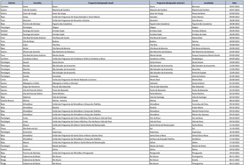 28-08-2012 Beja Ferreira do Alentejo Figueira dos Cavaleiros Figueira dos Cavaleiros Figueira dos Cavaleiros 28-08-2012 Portalegre Portalegre Alagoa Alagoa Alagoa 28-08-2012 Setúbal Santiago do Cacém