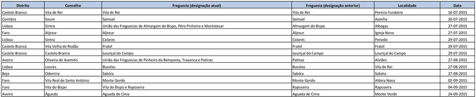 Fratel 29-07-2015 Castelo Branco Castelo Branco Louriçal do Campo Louriçal do Campo Louriçal do Campo 29-07-2015 Aveiro Oliveira de Azeméis União das Freguesias de Pinheiro da Bemposta, Travanca e