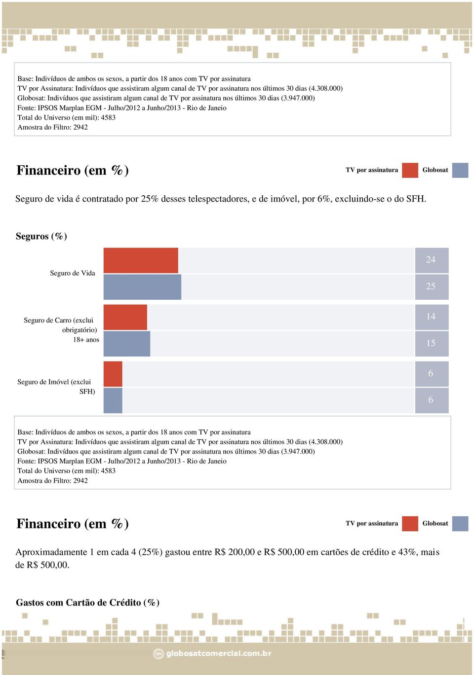 000) Fonte: IPSOS Marplan EGM - Julho/2012 a Junho/2013 - Rio de Janeio Total do Universo (em mil): 583 Amostra do Filtro: 292 Financeiro (em %) Seguro de vida é contratado por 25% desses