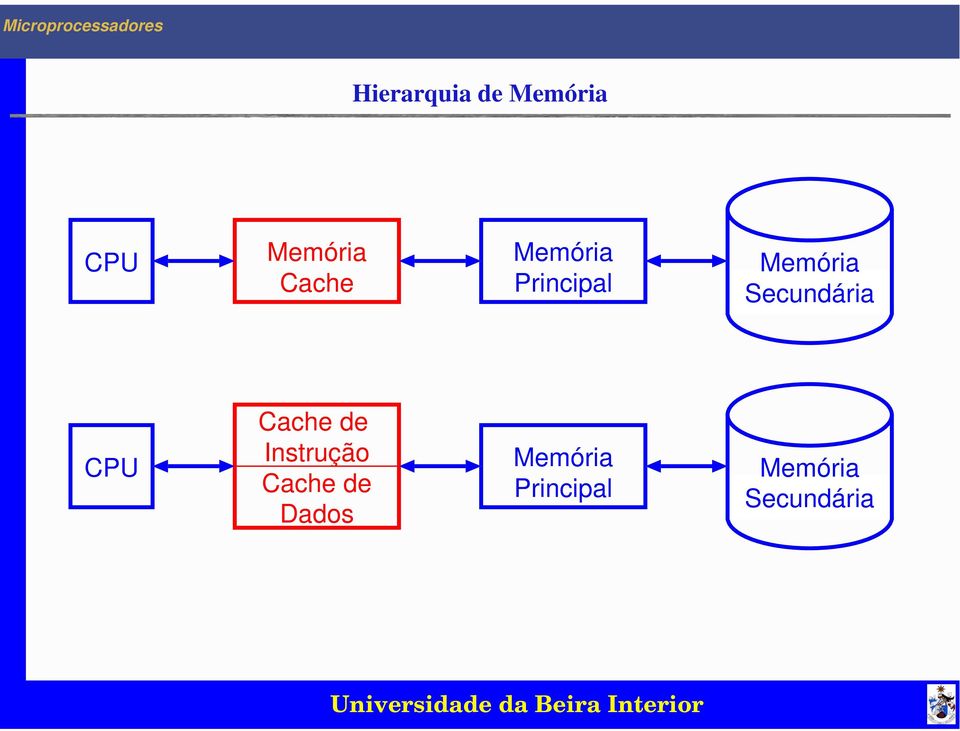 Cache de Instrução Cache