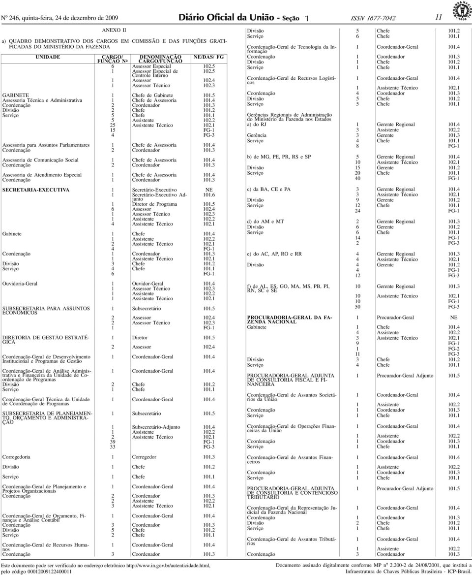 5 Assessoria Técnica e Administrativa 1 Chefe de Assessoria 101.4 Coordenação 2 Coordenador 101.3 Divisão 2 Chefe 101.2 Serviço 5 Chefe 101.1 5 Assistente 102.2 25 Assistente Técnico 102.