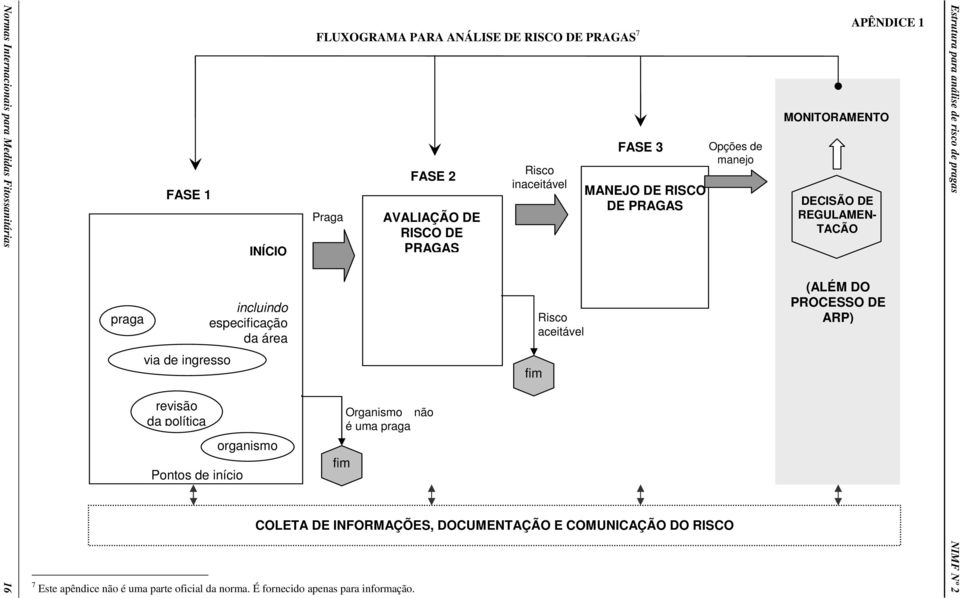 FLUXOGRAMA PARA ANÁLISE DE RISCO DE PRAGAS 7 Praga fim FASE 2 AVALIAÇÃO DE RISCO DE PRAGAS Organismo não é uma praga Risco inaceitável Risco aceitável FASE 3