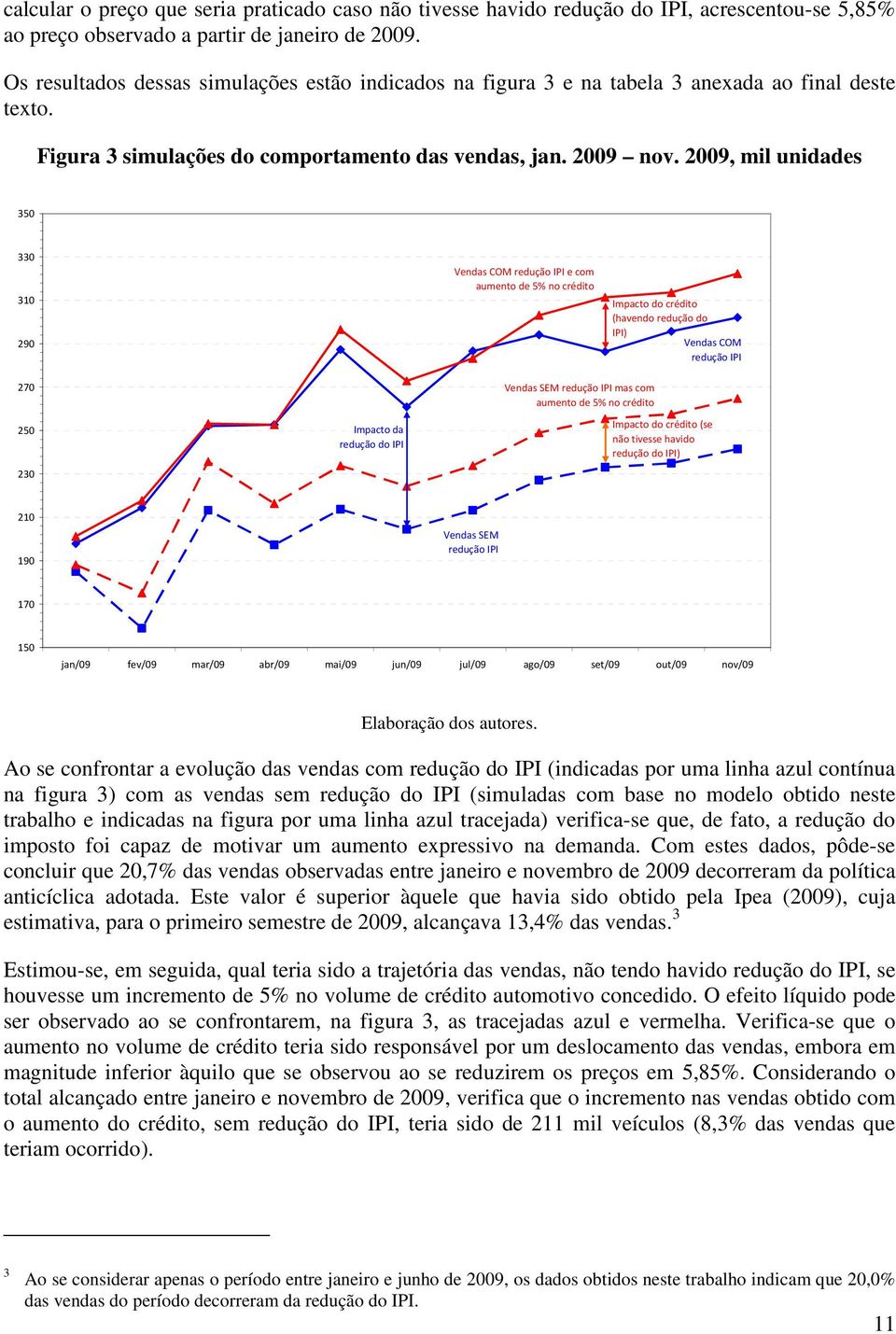 2009, mil unidades 350 330 30 290 Vendas COM redução IPI e com aumeno de 5% no crédio Impaco do crédio (havendo redução do IPI) Vendas COM redução IPI 270 250 230 Impaco da redução do IPI Vendas SEM