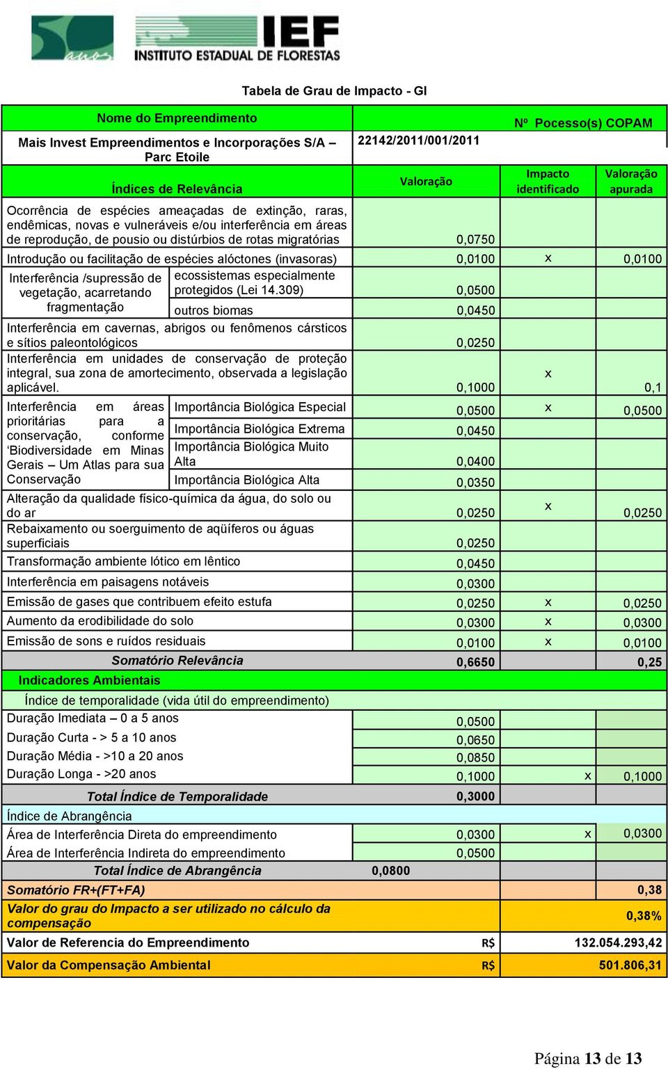 fragmentação Nº Pocesso(s) COPAM Impacto identificado Valoração apurada Introdução ou facilitação de espécies alóctones (invasoras) 0,0100 x 0,0100 ecossistemas especialmente protegidos (Lei 14.