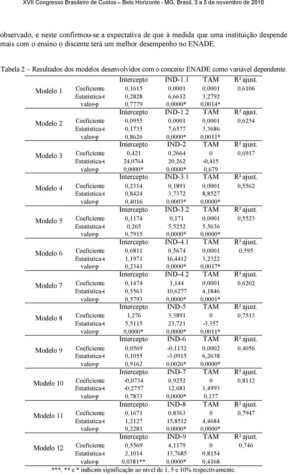 Modelo 1 Coeficiente 0,1615 0,0001 0,0001 0,6106 Estatística-t 0,2828 6,6612 3,2792 valor-p 0,7779 0,0000* 0,0014* Intercepto IND-1.2 TAM R² ajust.