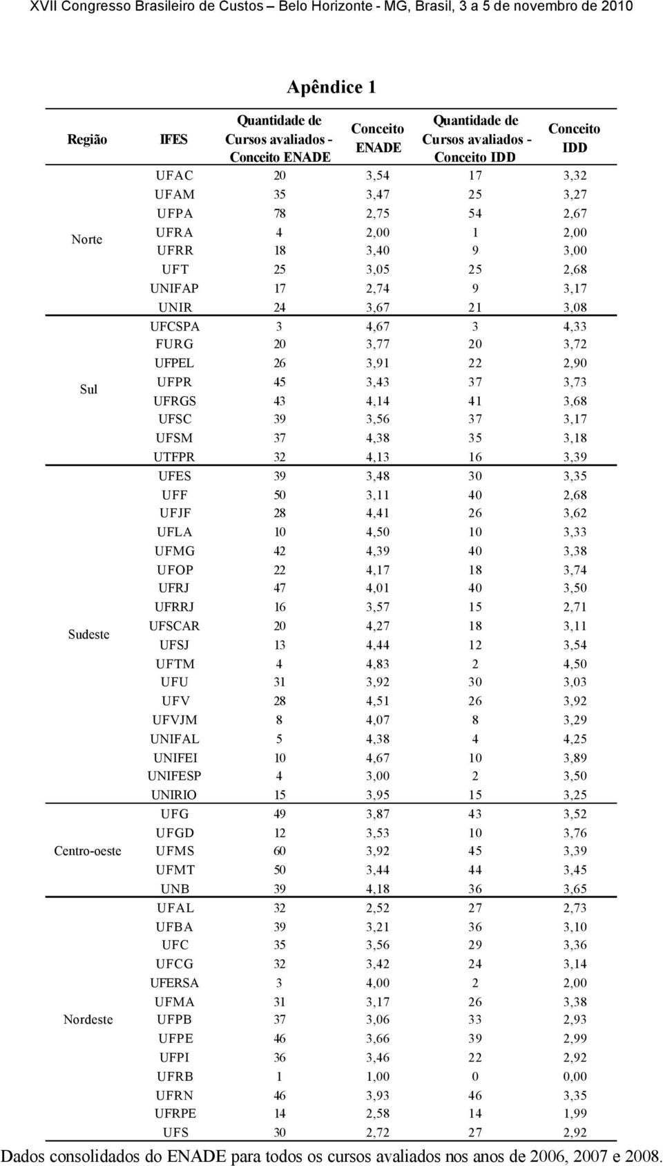 26 3,91 22 2,90 UFPR 45 3,43 37 3,73 UFRGS 43 4,14 41 3,68 UFSC 39 3,56 37 3,17 UFSM 37 4,38 35 3,18 UTFPR 32 4,13 16 3,39 UFES 39 3,48 30 3,35 UFF 50 3,11 40 2,68 UFJF 28 4,41 26 3,62 UFLA 10 4,50