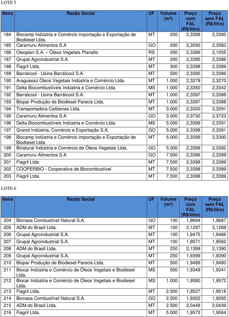 000 2,3279 2,3270 191 Delta Biobustíveis Indústria e Comércio MS 1.000 2,3350 2,3342 192 Barralcool - Usina Barrálcool S.A. MT 1.000 2,3397 2,3388 193 Biopar Produção de Biodiesel Parecis MT 1.