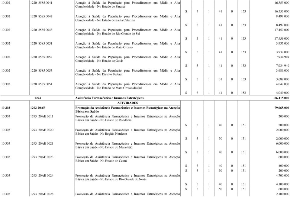 0051 Atenção à Saúde da População para Procedimentos em Média e Alta Complexidade - No Estado de Mato Grosso 10 302 1220 8585 0052 Atenção à Saúde da População para Procedimentos em Média e Alta