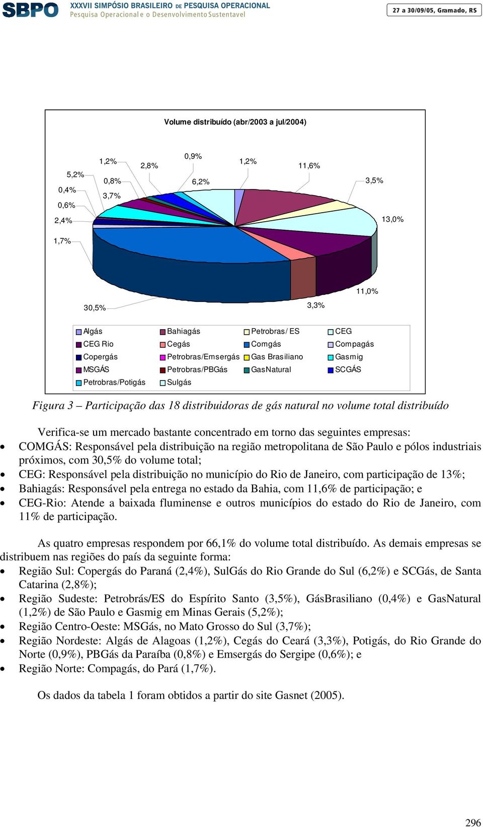 um mercado bastate cocetrado em toro das seguites empresas: COMGÁS: Resposável pela distribuição a região metropolitaa de São Paulo e pólos idustriais próximos, com 30,5% do volume total; CEG: