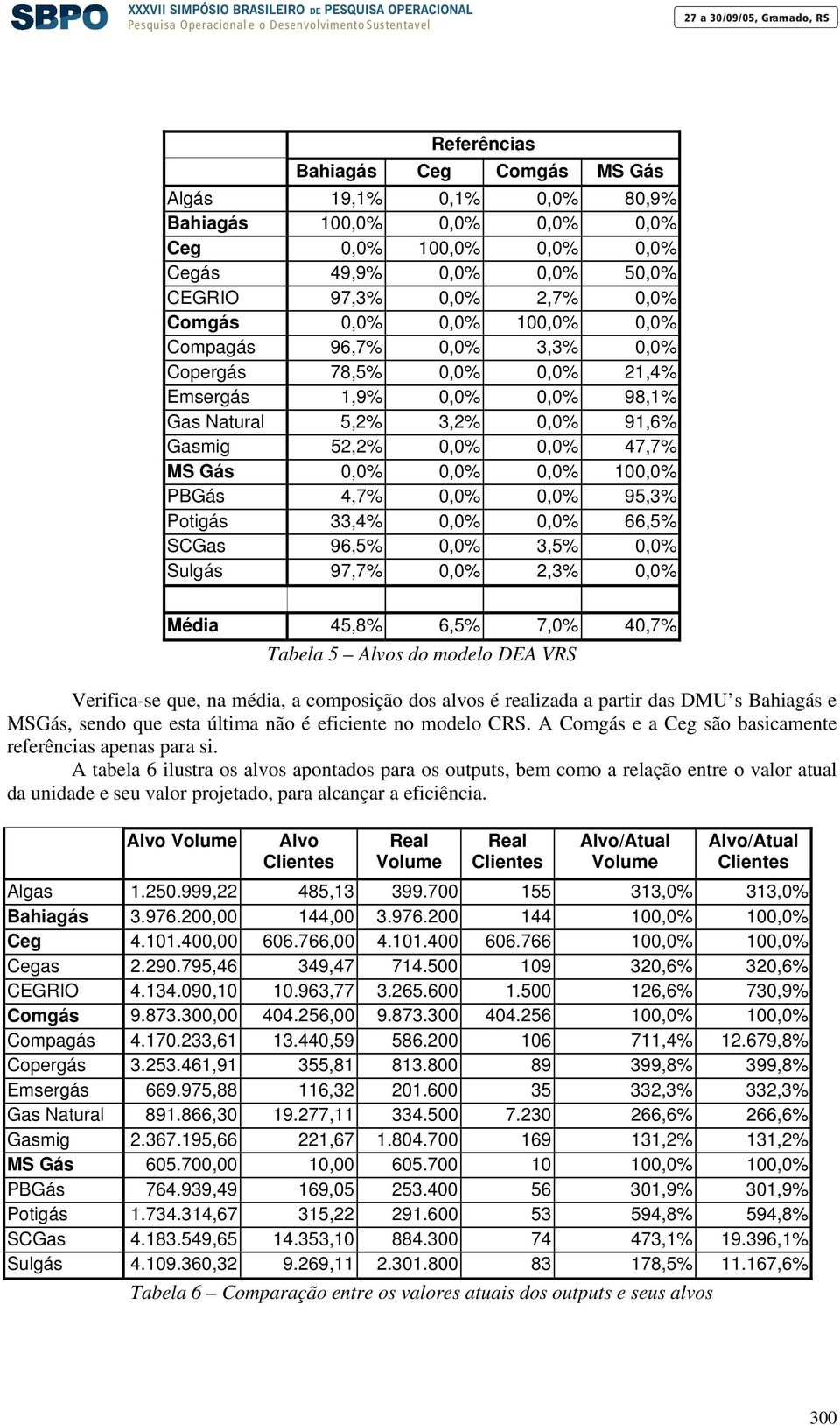 0,0% 95,3% Potigás 33,4% 0,0% 0,0% 66,5% SCGas 96,5% 0,0% 3,5% 0,0% Sulgás 97,7% 0,0% 2,3% 0,0% Média 45,8% 6,5% 7,0% 40,7% Tabela 5 Alvos do modelo DEA VRS Verifica-se que, a média, a composição dos