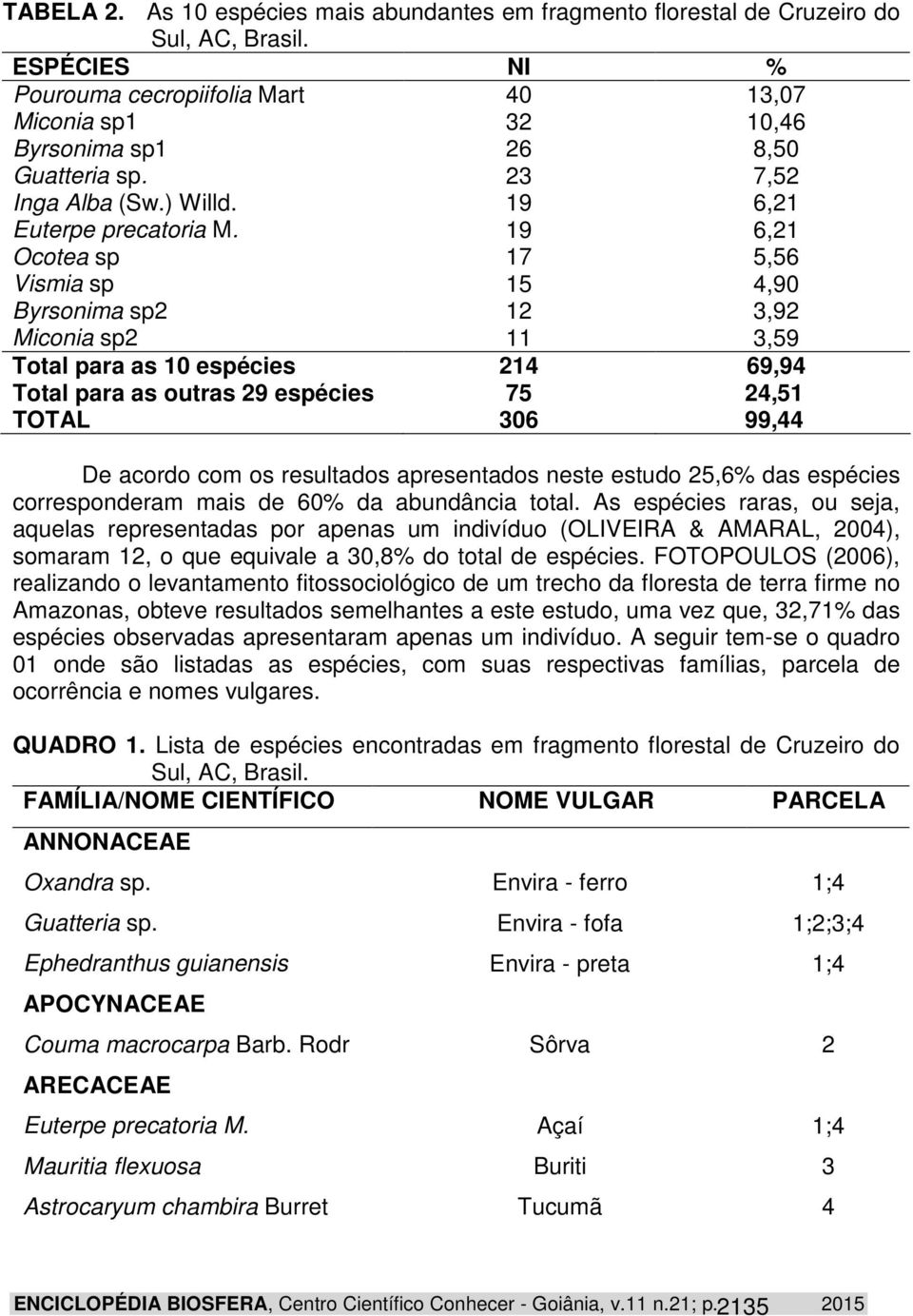 19 6,21 Ocotea sp 17 5,56 Vismia sp 15 4,90 Byrsonima sp2 12 3,92 Miconia sp2 11 3,59 Total para as 10 espécies 214 69,94 Total para as outras 29 espécies 75 24,51 TOTAL 306 99,44 De acordo com os