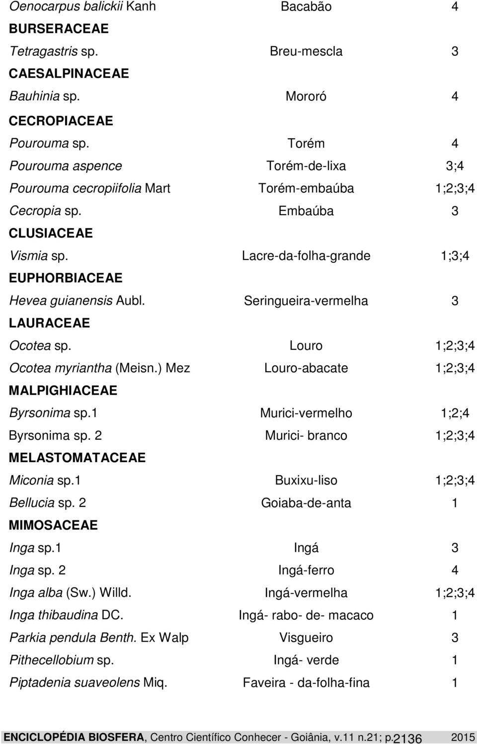 Lacre-da-folha-grande 1;3;4 EUPHORBIACEAE Hevea guianensis Aubl. Seringueira-vermelha 3 LAURACEAE Ocotea sp. Louro 1;2;3;4 Ocotea myriantha (Meisn.